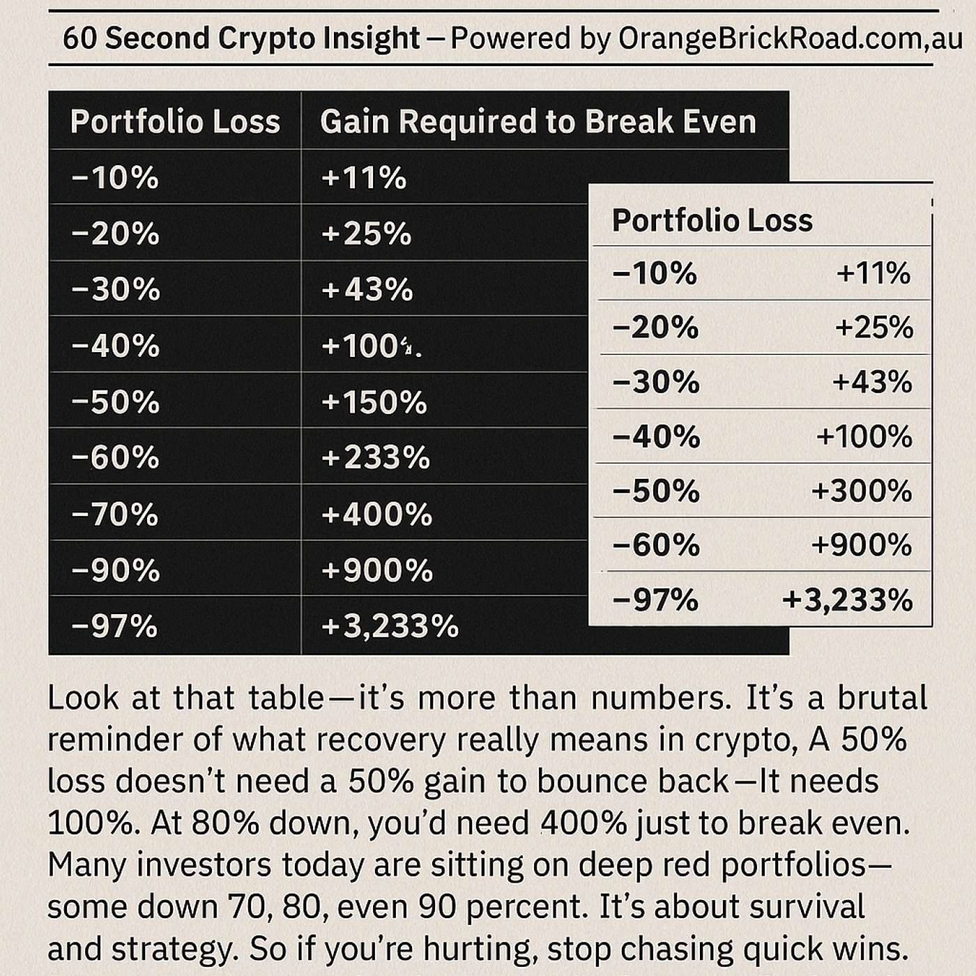 The Math Behind Revival – Powered by OrangeBrickRoad.com.au   A 50% loss doesn’t need a 50% gain to recover — it needs 100%.