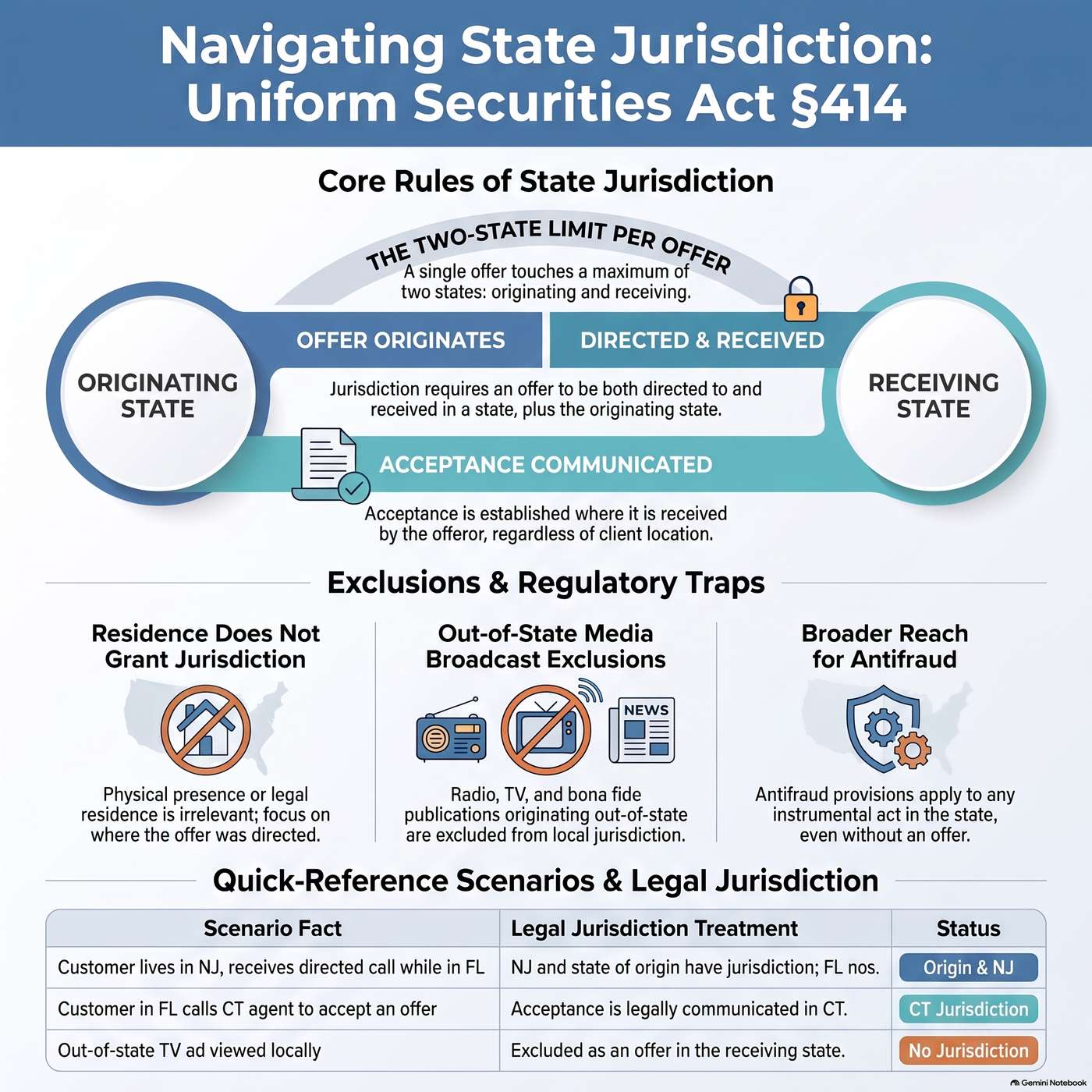 Series 65 and Series 66 Exam: Offer and Sale Jurisdiction