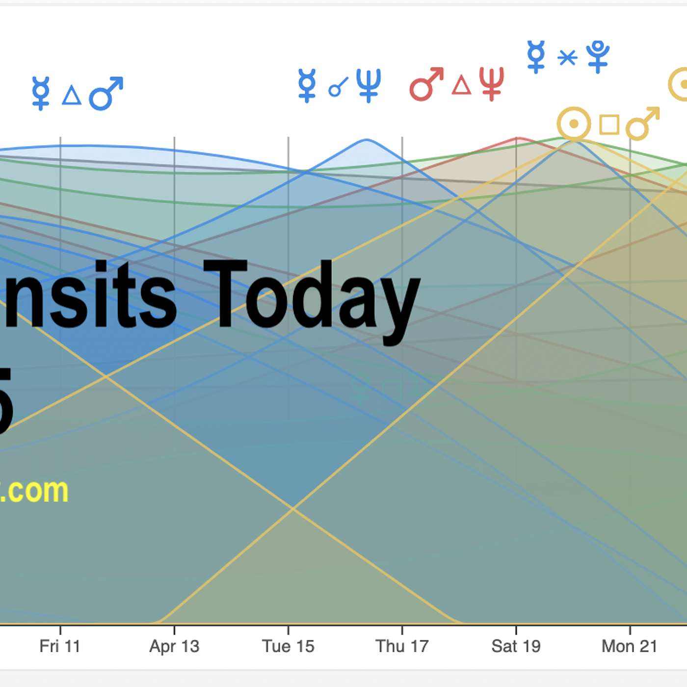 World Transits Today April 2025