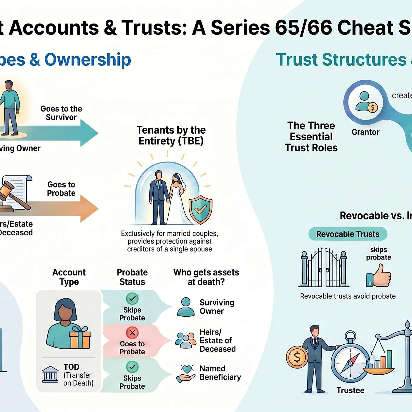 Trusts and Joint Accounts  ( Series 65 and Series 66 Exam )