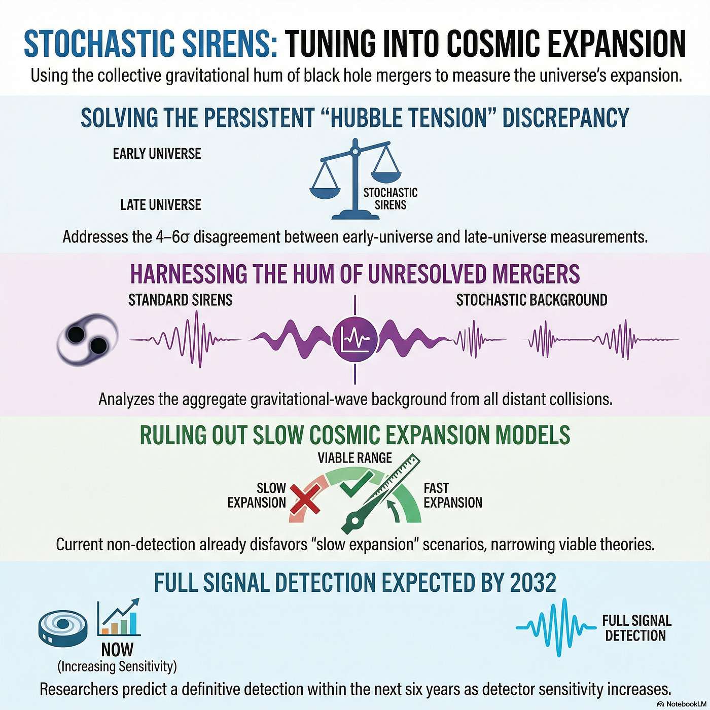 Stochastic Sirens: Listening for the Universe's Quiet Expansion episode artwork
