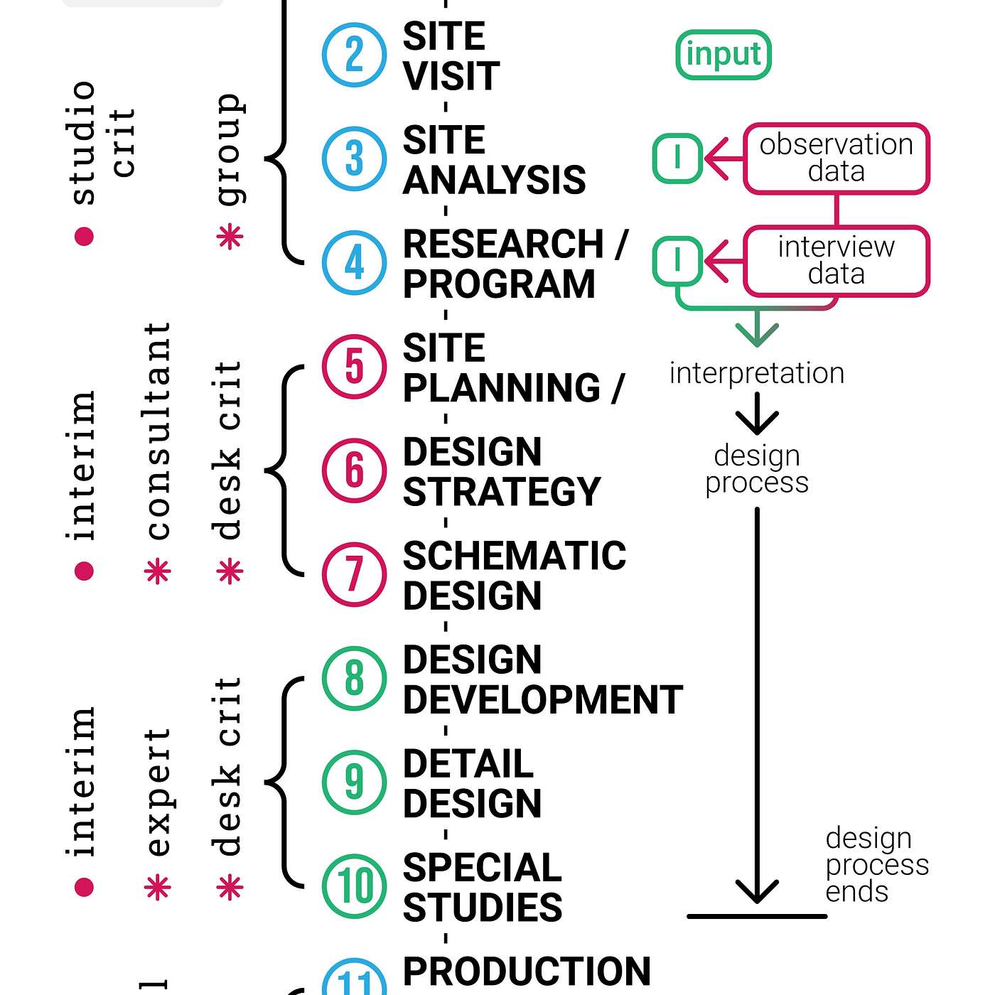 Site-context issues driven design thesis projects - part 2 (why it is the best approach)