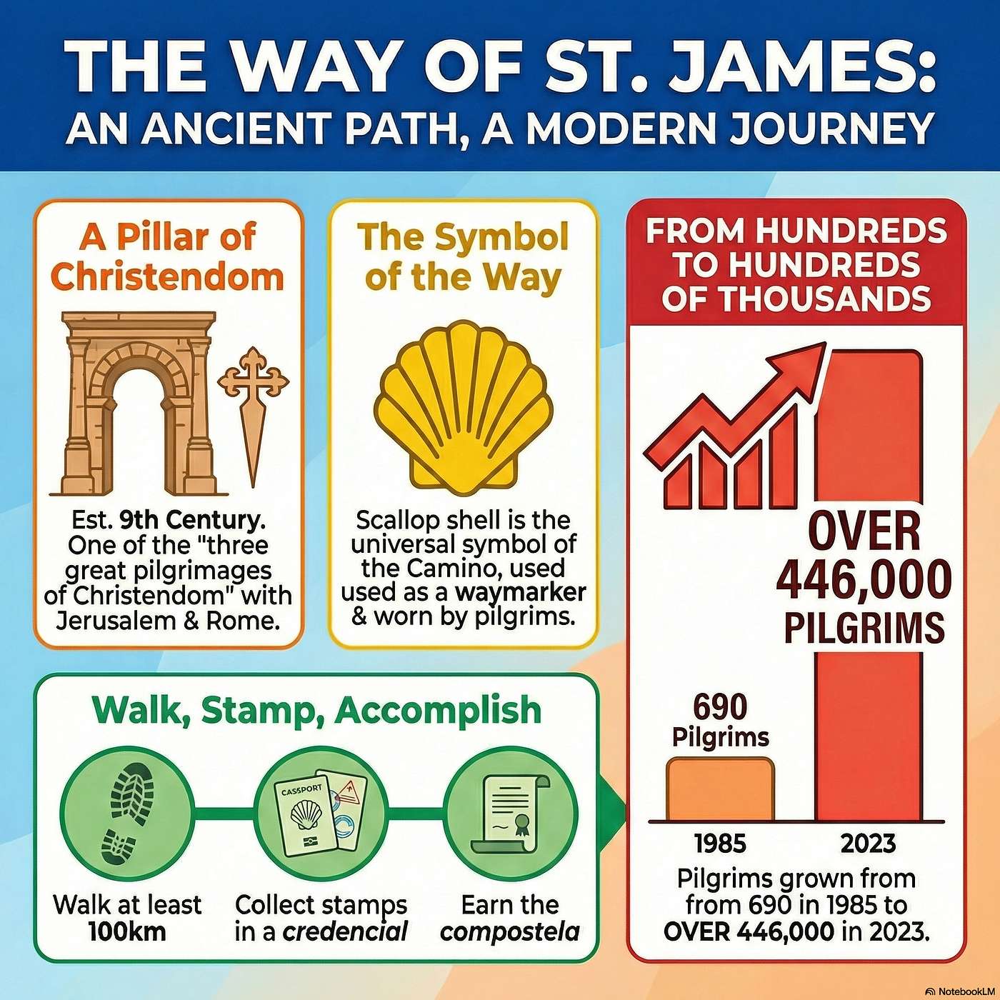 The Milky Way to Compostela: The Camino de Santiago’s Long Road Through History episode artwork