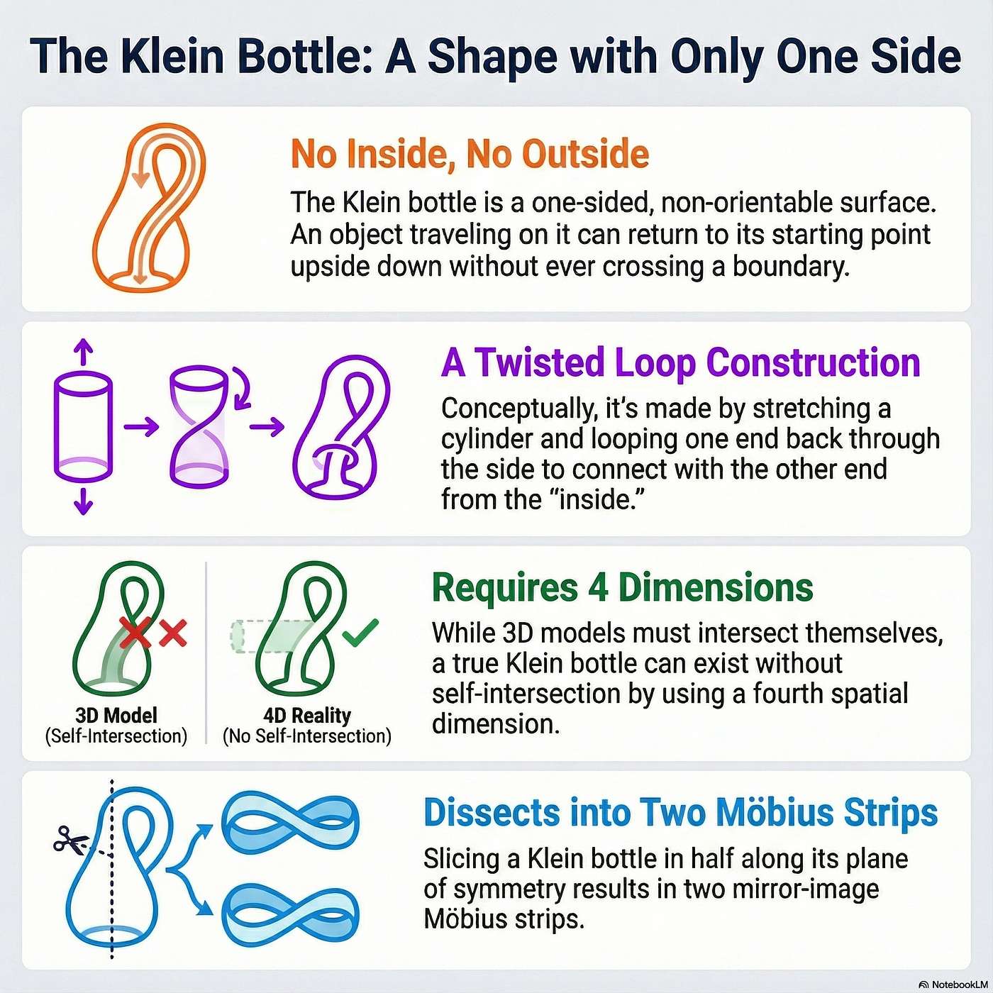 Klein Bottles and the Fourth Dimension episode artwork