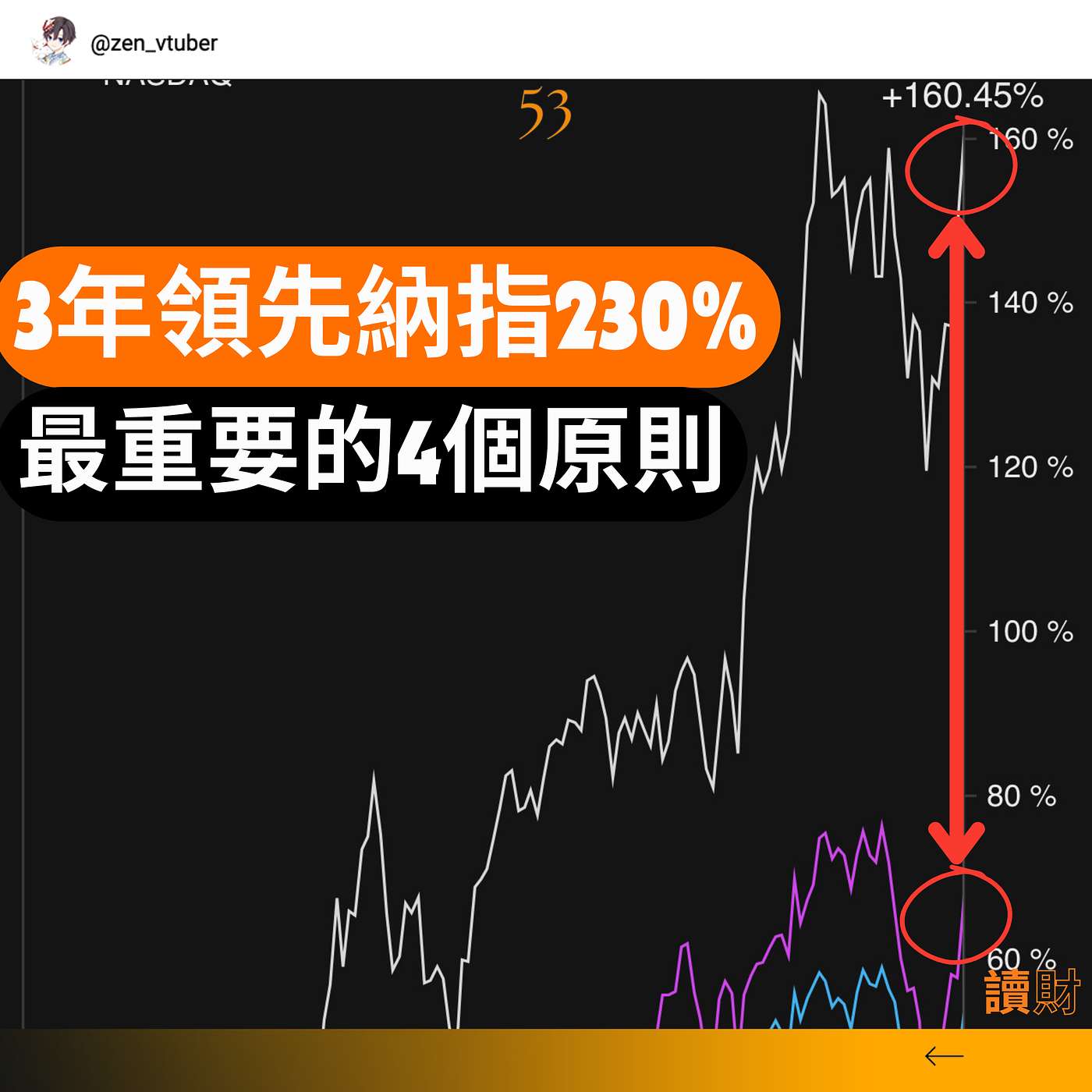 「讀財EP53」這3年我美股投資領先納指2倍以上，4大原則能幫你放大利潤： episode artwork